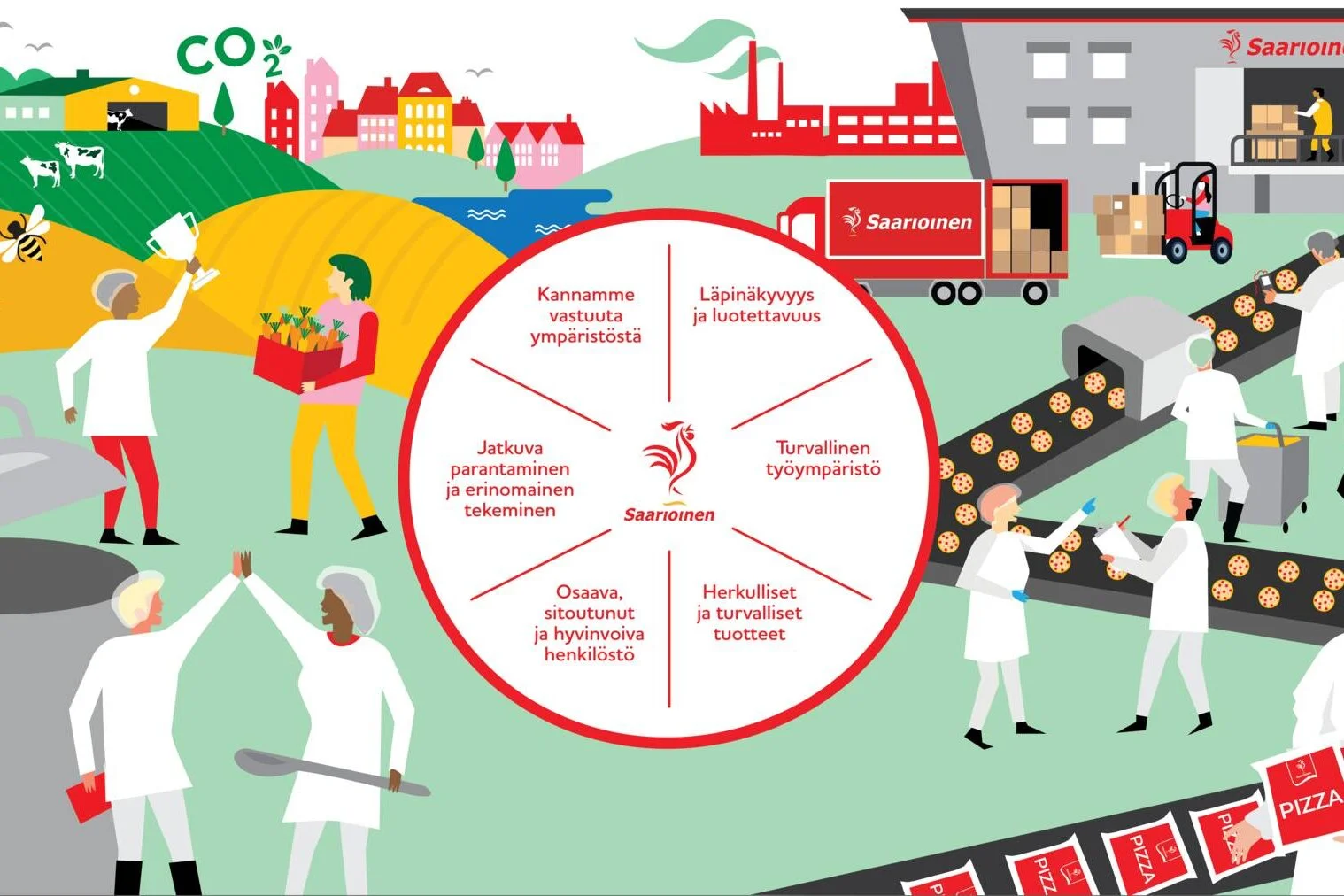 Kuvassa on Saarioisten toimintaperiaatteet ympyrässä.