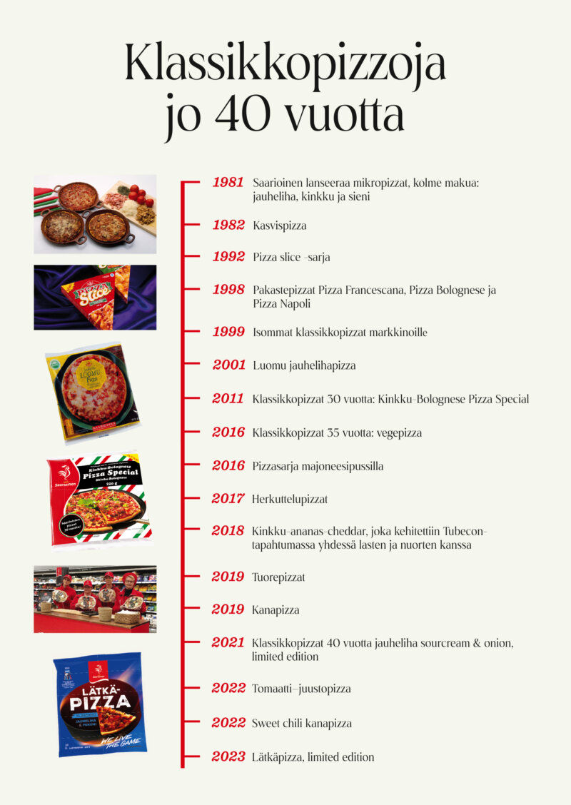Kuvassa on Saarioisten klassikkopizzojen historia.