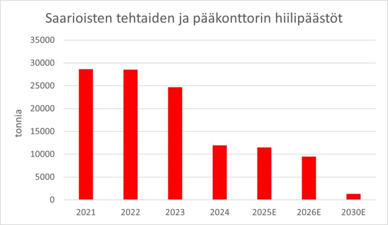 Saariosten hiiilipäästöt esitettynä pylväskaaviona