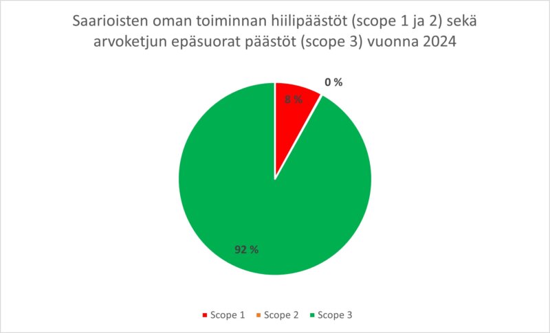 Hiilipäästlt kuvattuna piirakkakaaviona