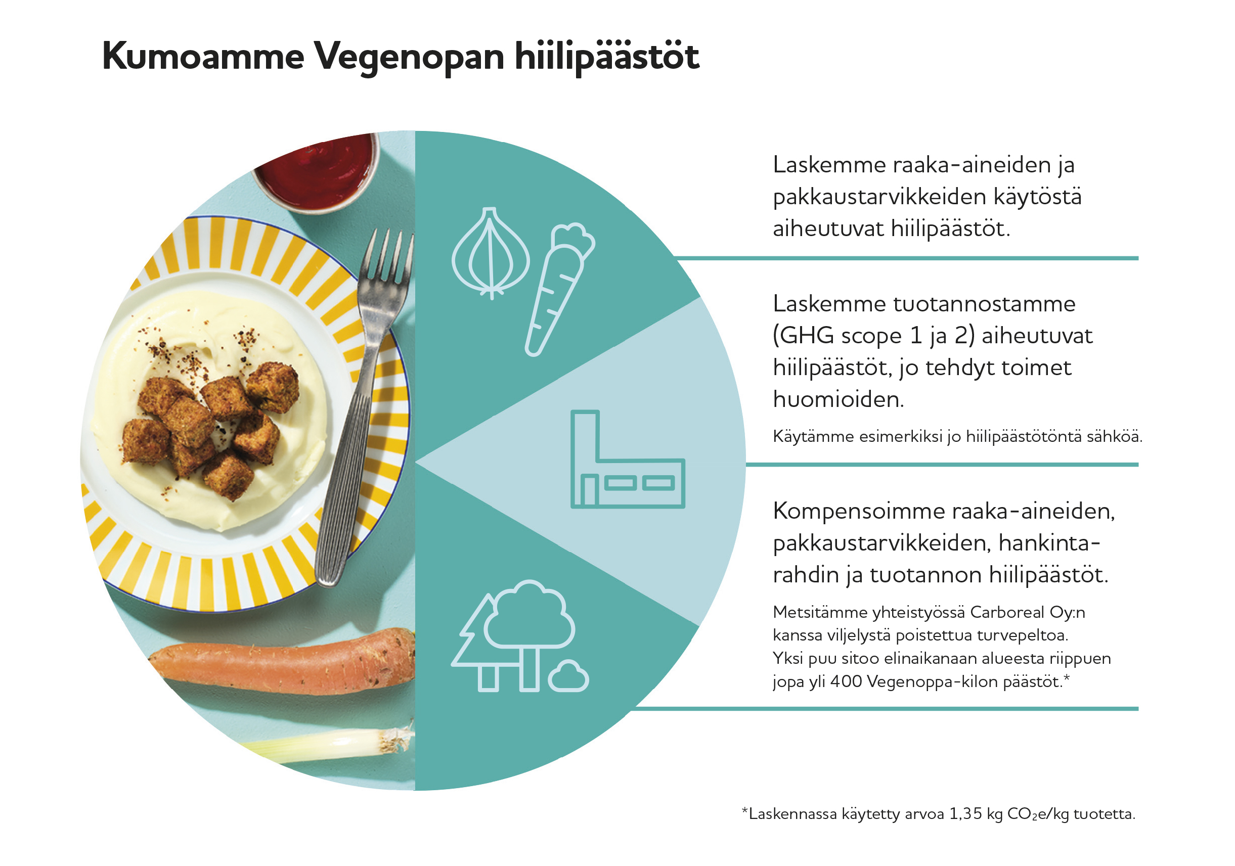 Kuva Vegenopan kompensointiin liittyen
