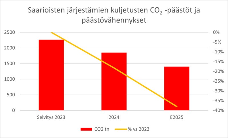 Kuljetusten päästöt esitetynä palkkikaaviona