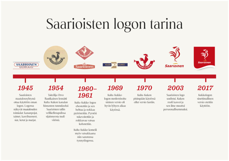 Saarioisten logo eri vuosikymmenillä